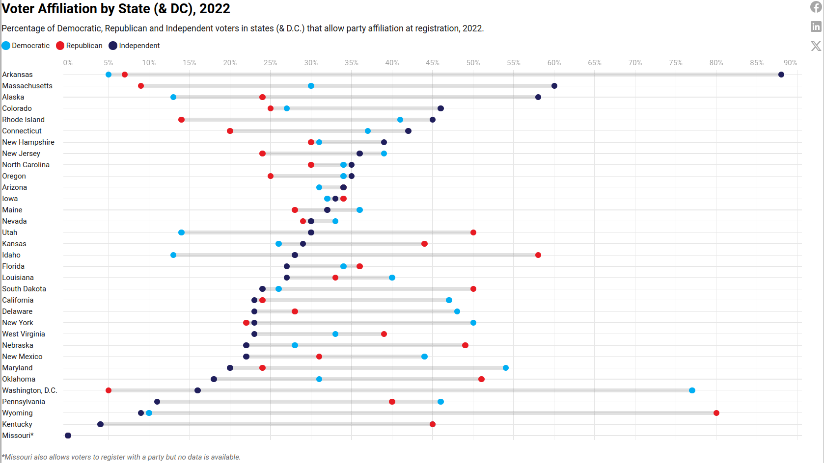 Dot chart showing US voter affiliation by state